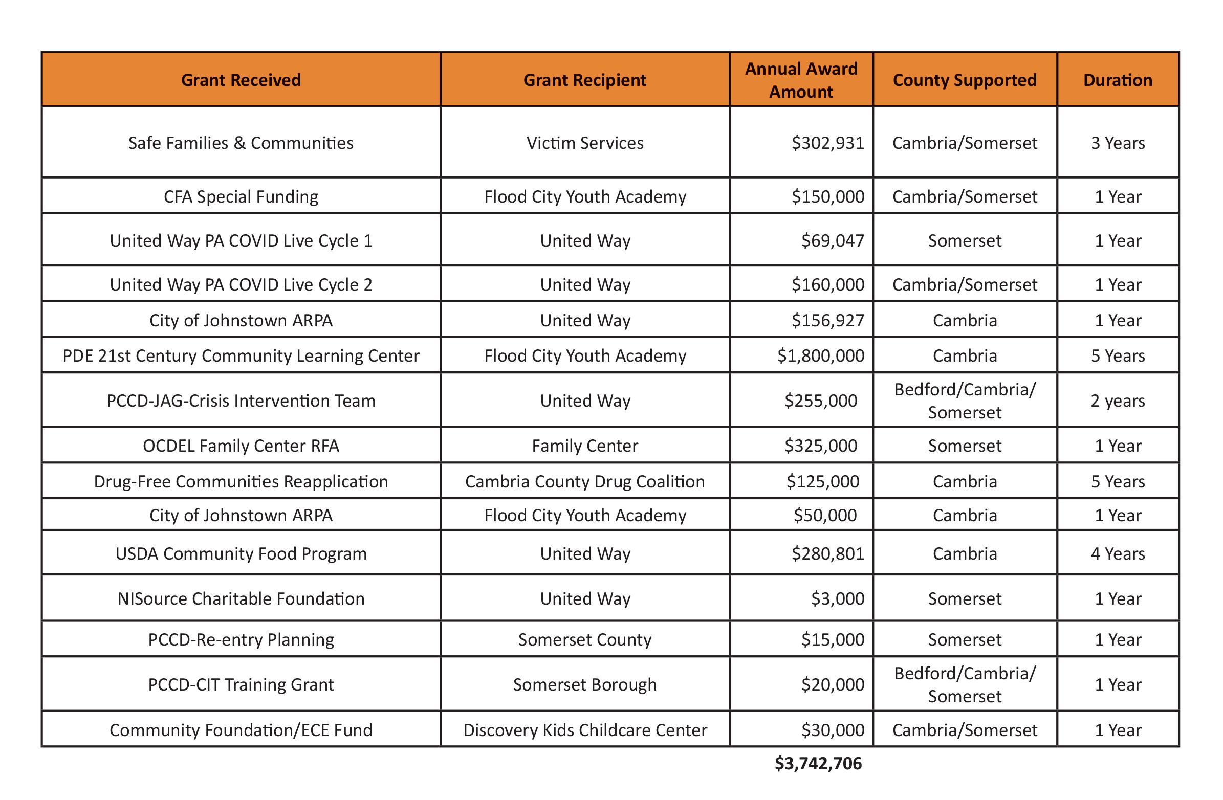 Grant chart