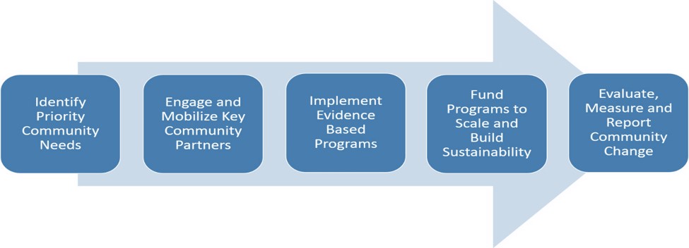 Community Impact Model Graphic