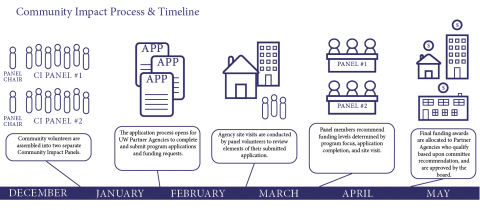 CI process